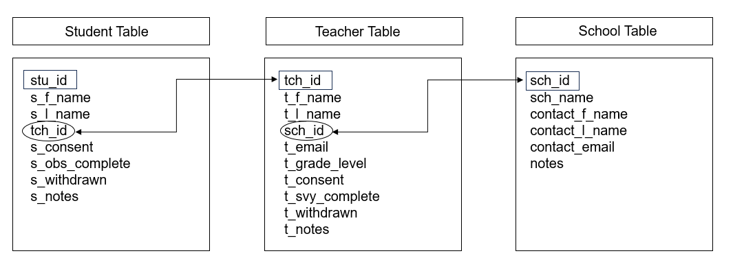 Participant database built using a relational model