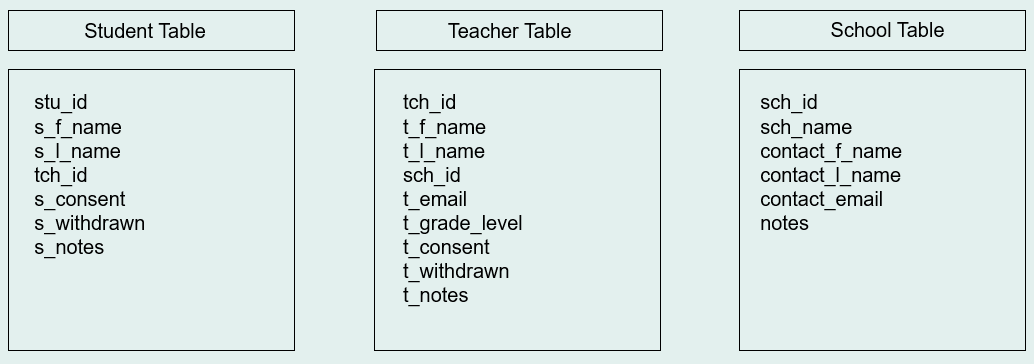 Example tables in a participant tracking system